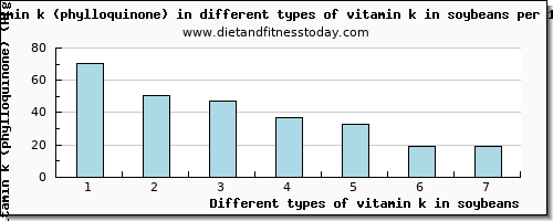 vitamin k in soybeans vitamin k (phylloquinone) per 100g